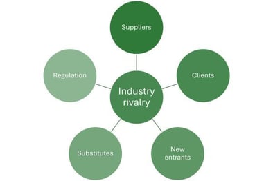 5 Porter's forces plus regulation