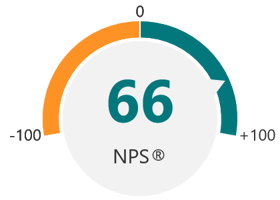 Dial NPS indicando 66 como resultado