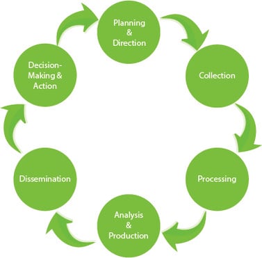 Fases_Ciclo_de_Inteligencia_ENG