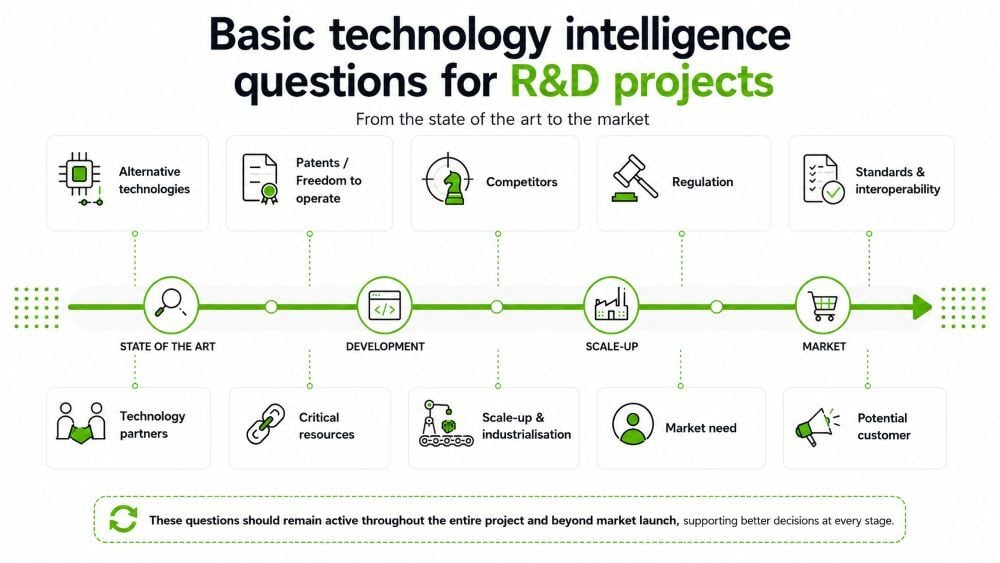 Infographic showing 10 basic technology intelligence questions for R&D projects, from the state of the art through development, scale-up and market launch.