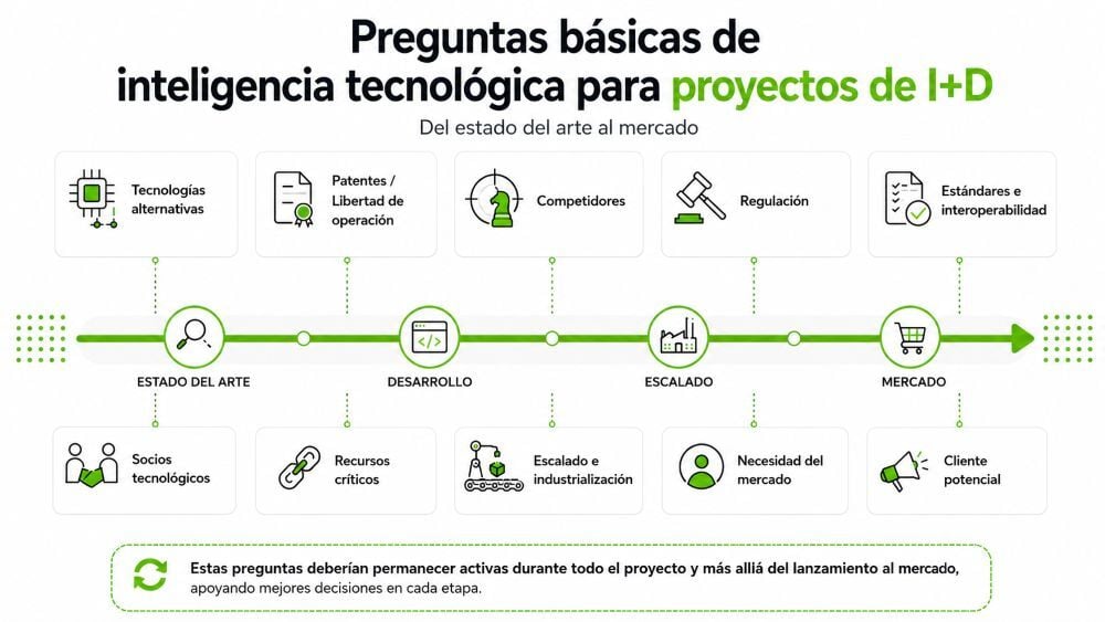 Infografía con 10 preguntas básicas de vigilancia tecnológica para proyectos de I+D, desde el estado del arte hasta el desarrollo, escalado y lanzamiento al mercado.