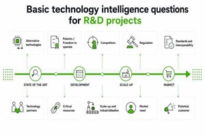 Infographic showing 10 basic technology intelligence questions for R&D projects, from the state of the art through development, scale-up and market launch.