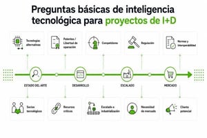 Infografía con 10 preguntas básicas de vigilancia tecnológica para proyectos de I+D, desde el estado del arte hasta el desarrollo, escalado y lanzamiento al mercado.