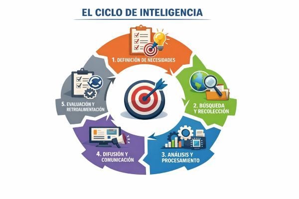 ciclo de inteligencia y vigilancia tecnológica