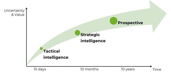 time horizons for competitive intelligence planning