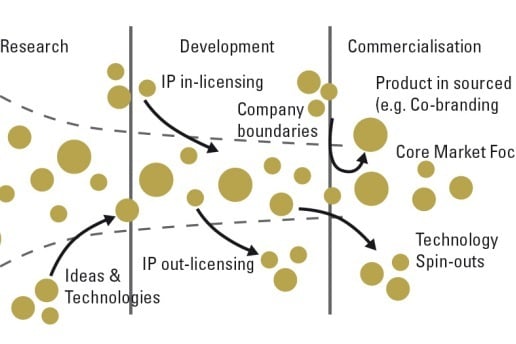 Modelo de innovación abierta de Osterwalder