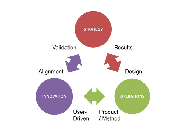 relationship between strategy innovation operations 