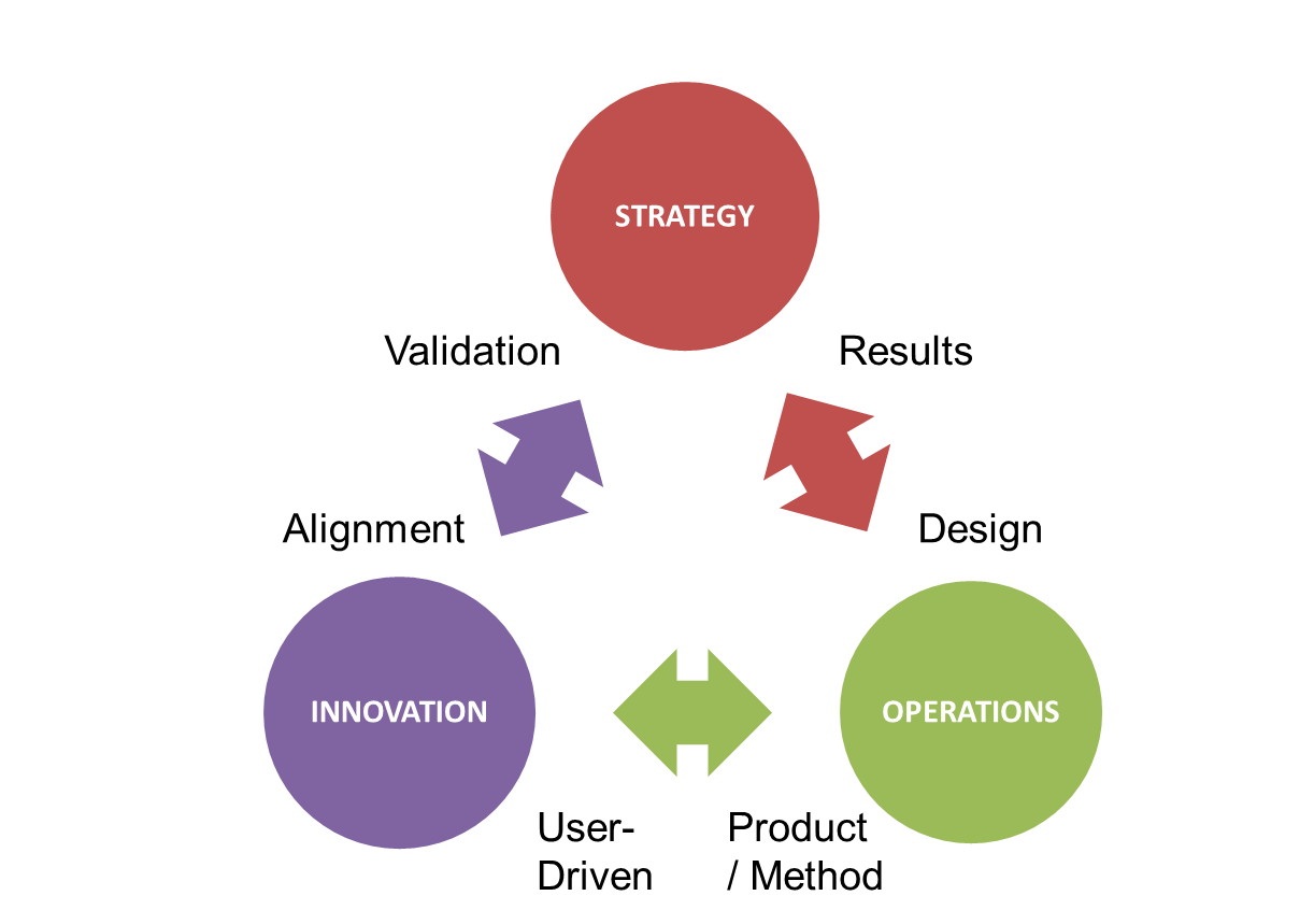 Competitive Intelligence connects Strategy, Innovation and Operations