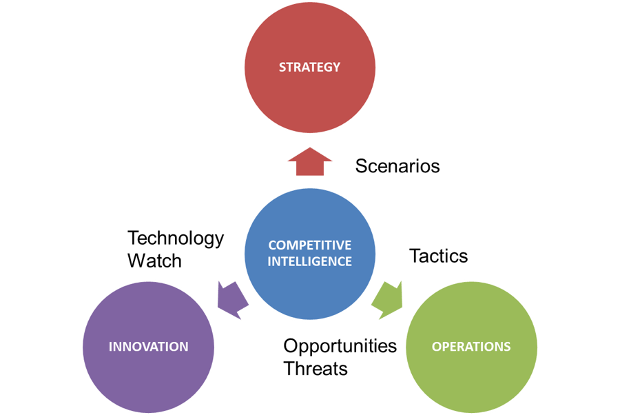 Competitive Intelligence connects Strategy, Innovation and Operations