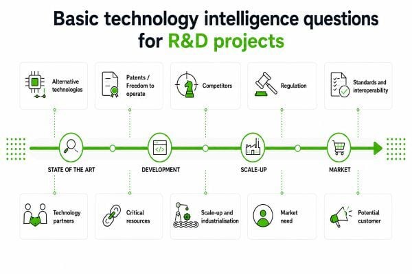 Infographic showing 10 basic technology intelligence questions for R&D projects, from the state of the art through development, scale-up and market launch.