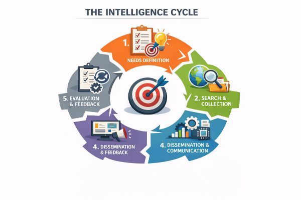 competitive intelligence cycle